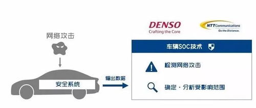 日本電裝與NTT聯手驗證車輛SoC安全技術，上海信息安全軟件開發成焦點